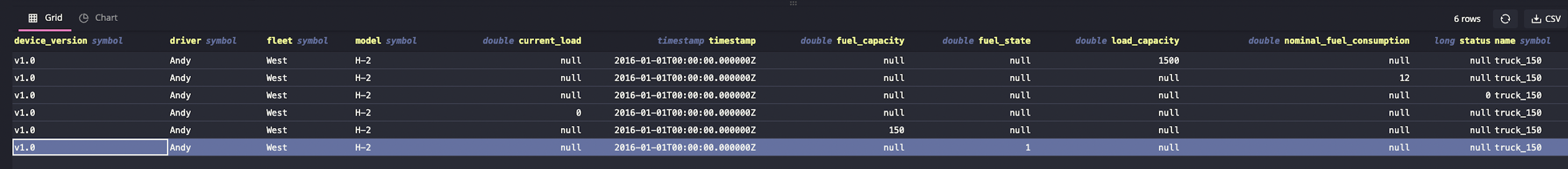 Screenshot of the query result where each metric forms one line with NULL for other metrics