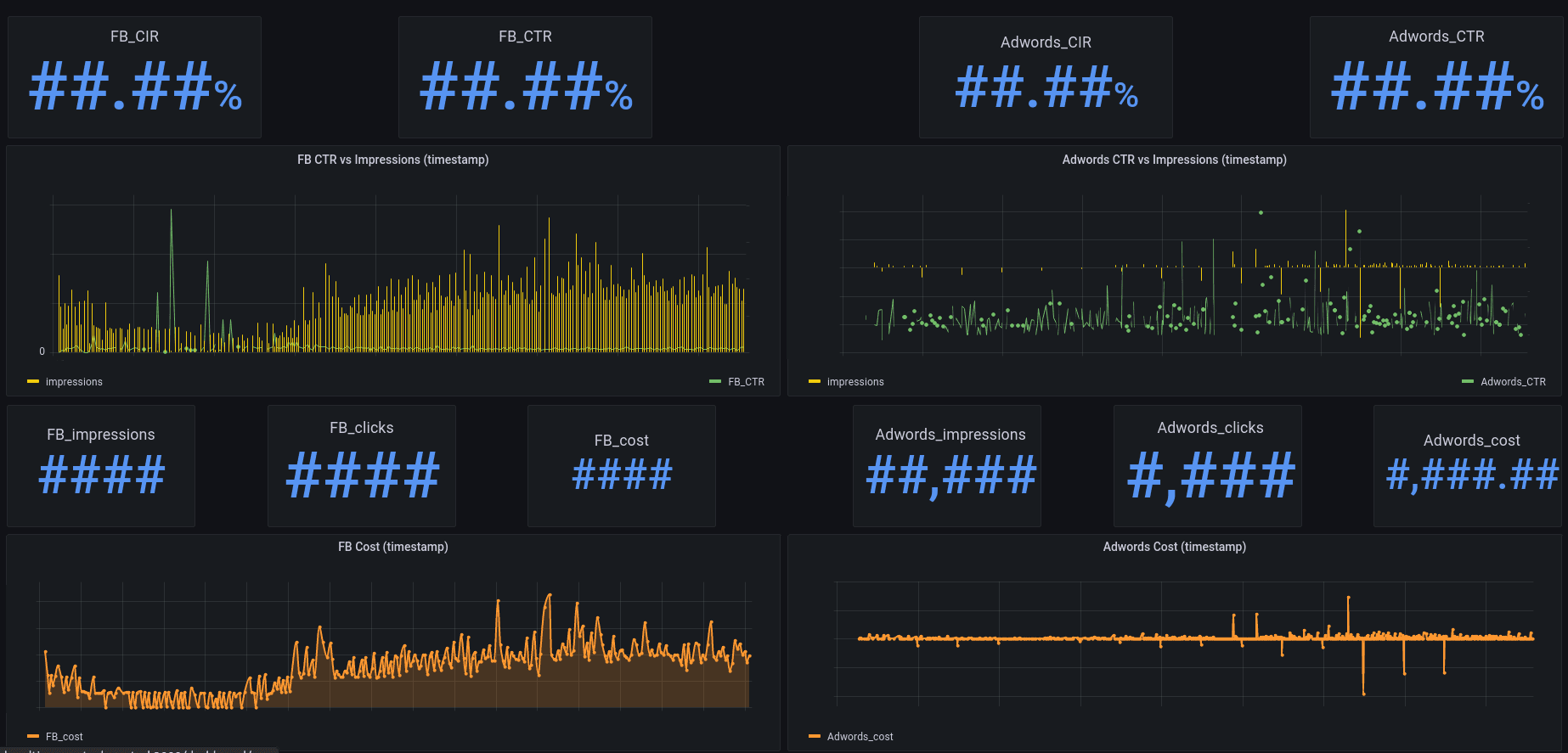 QuestDB powers the marketing performance tracking dashboard, allowing dynamic comparison between various advertisement platforms across a selected time span (screenshot altered to protect sensitive data).