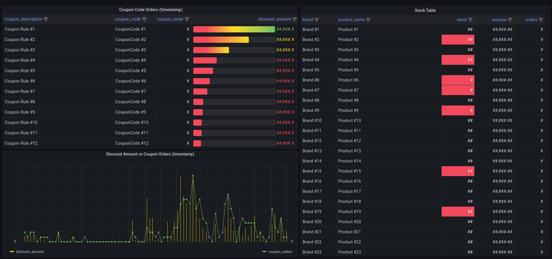 Real-time performance marketing: This dashboard monitors the effect of marketing campaigns in sales and the corresponding product stock, highlighting products low in stock. Tracking discount and order allows quick analysis of revenue and stock distribution (screenshot altered to protect sensitive data).