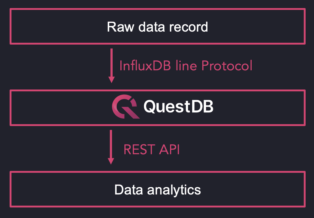 A diagram showing the architecture of how DATRON ingest and query sensor data.