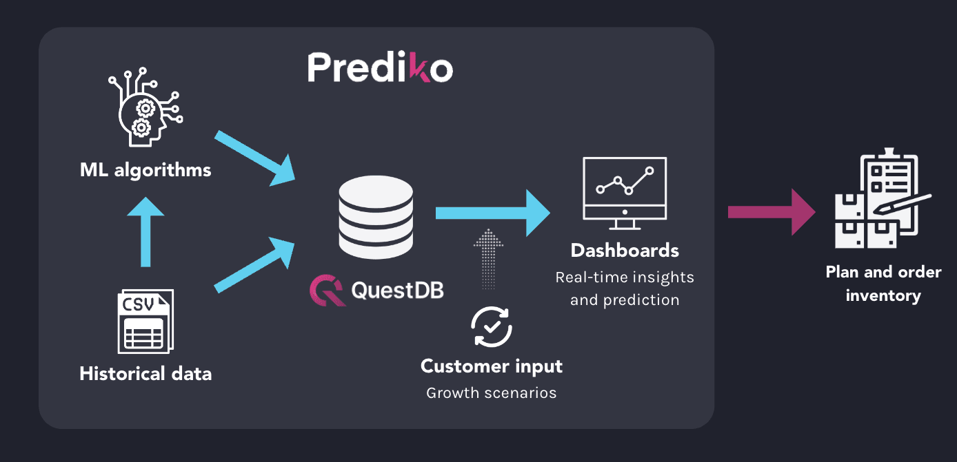 A high-level overview of the Prediko architecture