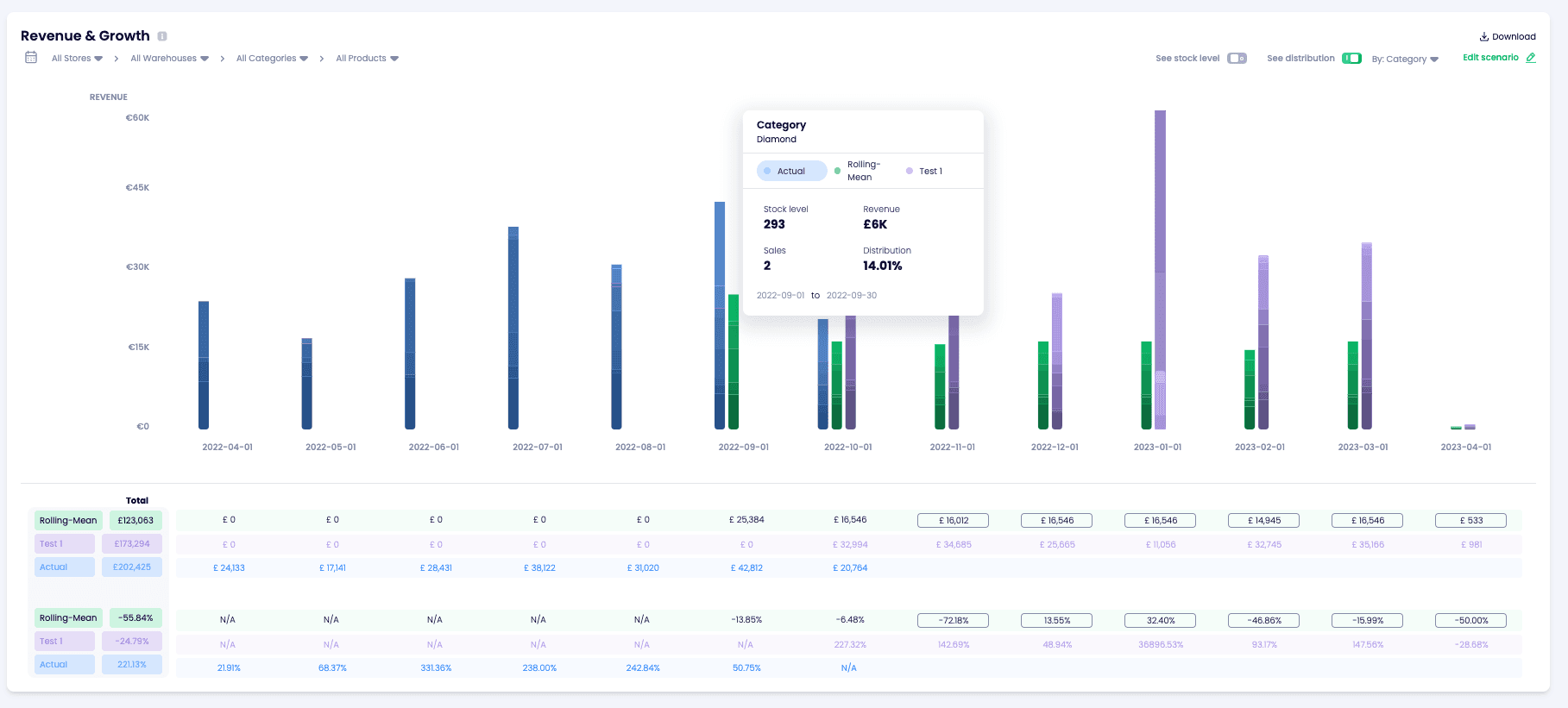 Users can focus on the prediction of a specific product 