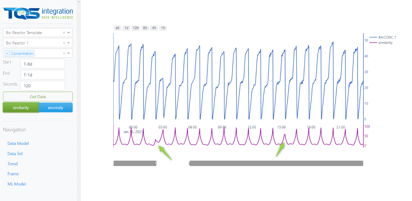A screenshot detecting similarity and anomalies in time series data in TQS Integration systems