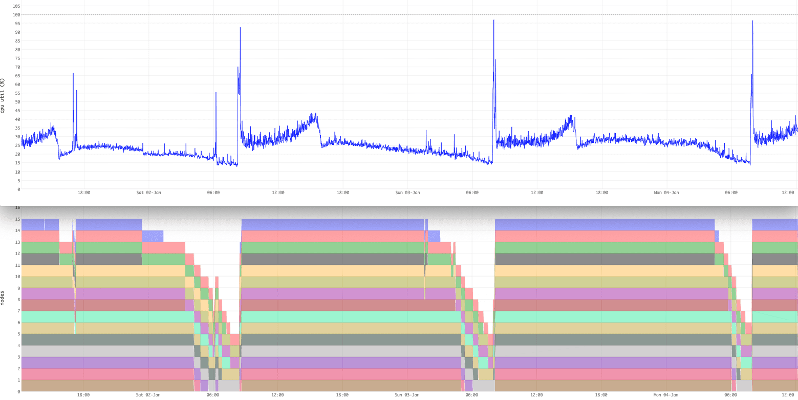 Chart showing resource utilization of nodes within Yahoo's Vespa engine